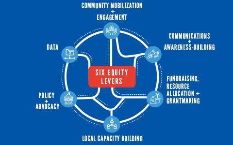 six equity levers diagram
