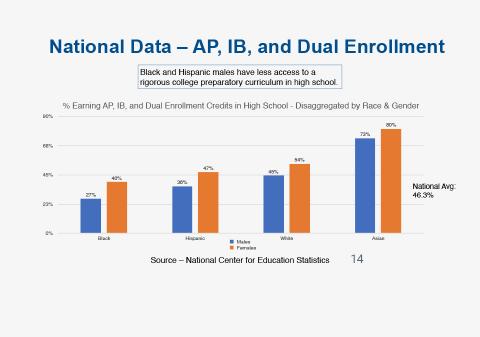National Data AP IB Dual Enrollment