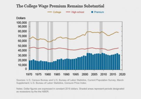 The College Wage Premium